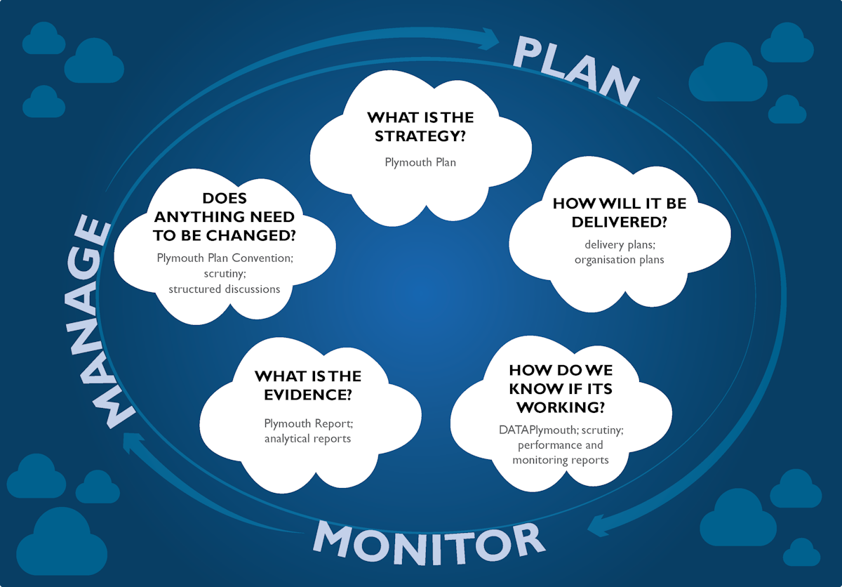 The Plymouth Plan | Delivery and monitoring